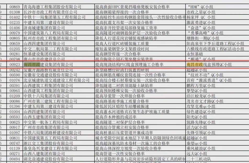 南昌市政建設(shè)集團(tuán)有限公司QC成果獲國家二類水平和三類水平 南昌市政建設(shè)集團(tuán)有限公司QC成果獲國家二類水平和三類水平